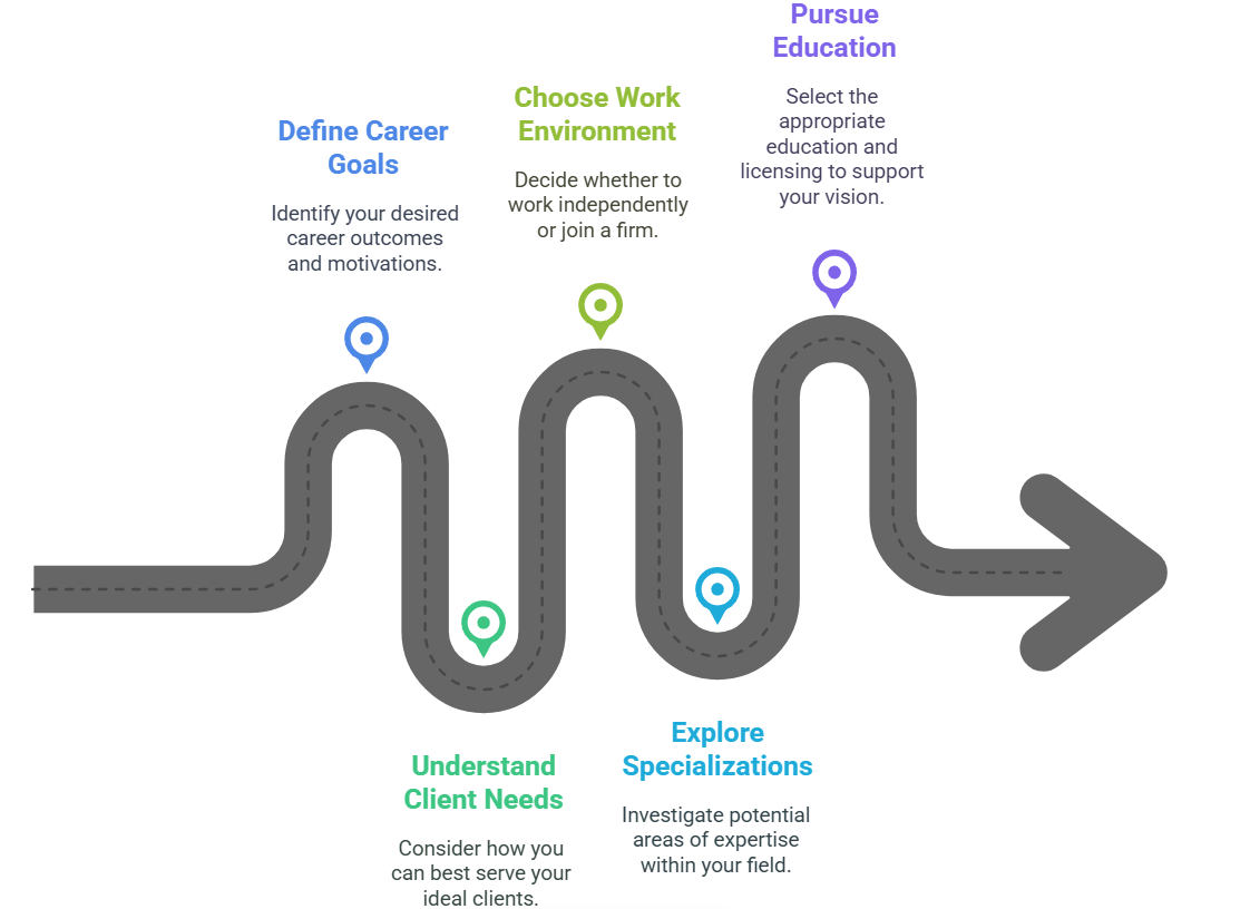 Step 1: Clarify Your Career Vision