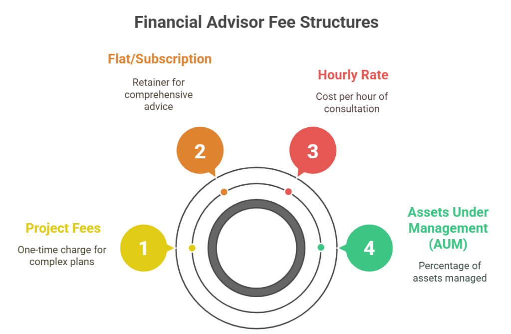 Different Costs And Structures