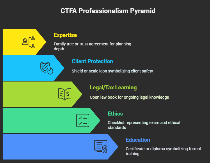 Understand the CTFA Requirements