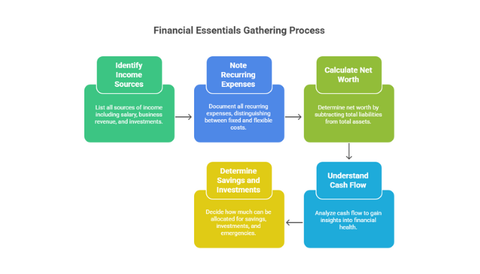 Gather Your Financial Essentials