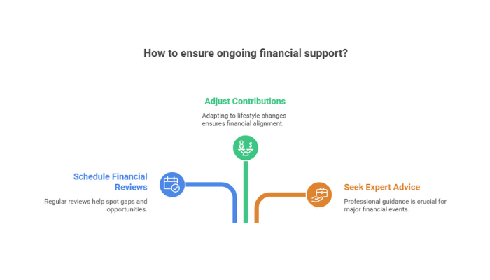 Find Ongoing Support