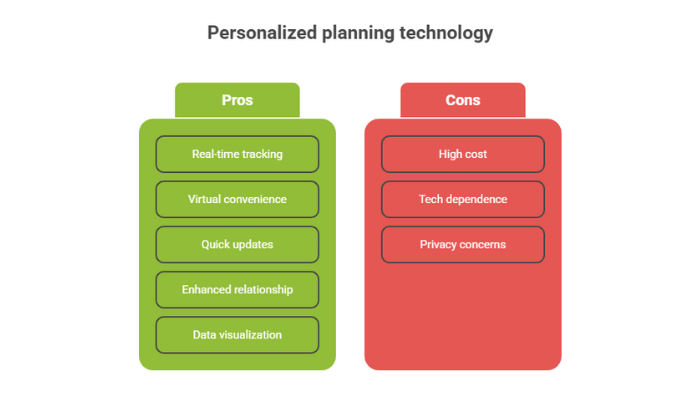 Benefit From Personalized Planning Technology