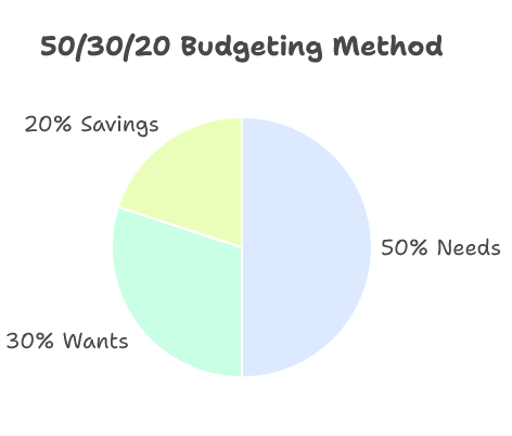 Recognize the Value of Budgeting
