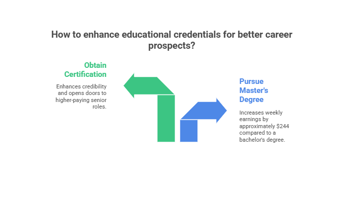 Step 4: Review Educational Credentials