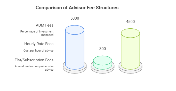 Types Of Advisor Fees