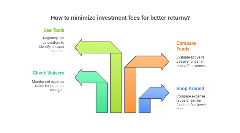 Minimize Fees For Better Returns