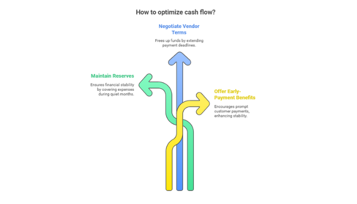 Optimizing Cash Flow