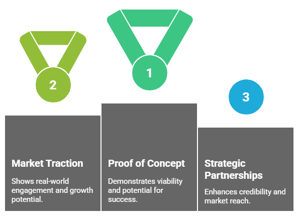 Demonstrate Early Market Traction