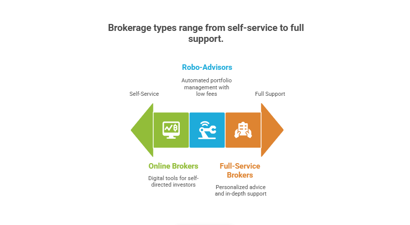 Examining Common Brokerage Types