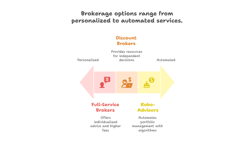 Compare Different Brokerages