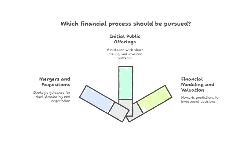 Recognize Core Processes