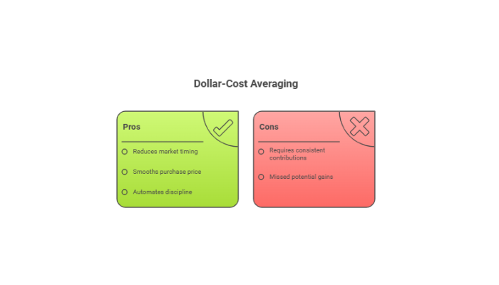 Apply Dollar-Cost Averaging