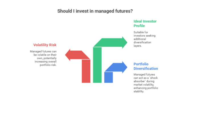 Invest In Managed Futures