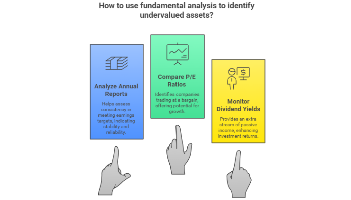 Tap Into Fundamental Analysis