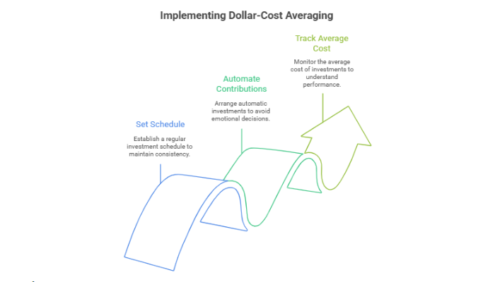Use Dollar-Cost Averaging