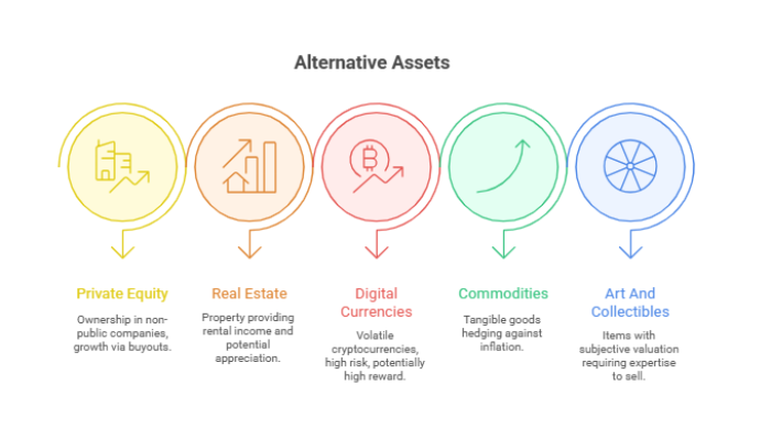 Range Of Alternative Assets