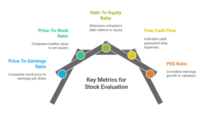 Evaluating Key Metrics