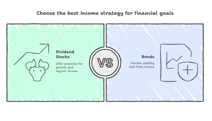 Adopt An Income Strategy