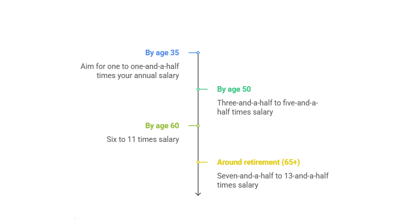 Plan Your Savings Targets