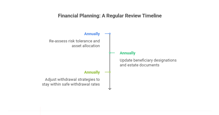 Review And Refine Regularly