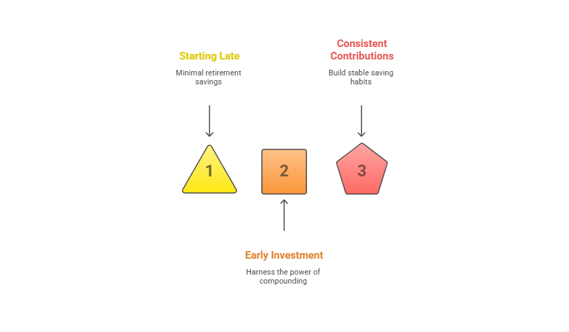 Recognize The Need For Early Planning