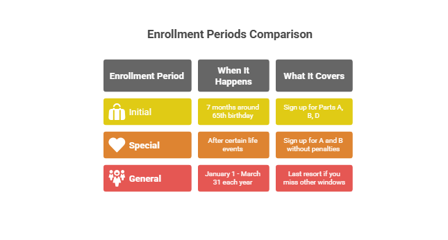 A Quick Look At Enrollment Periods