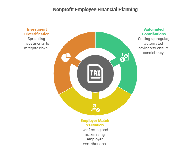 Aid Nonprofit Employees