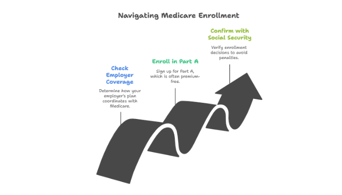 Consider Employer Coverage