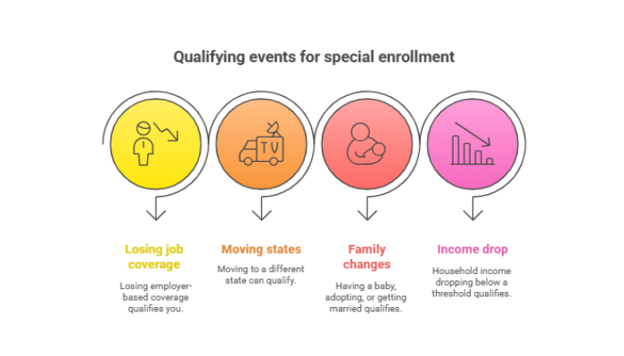 Special Enrollment Periods