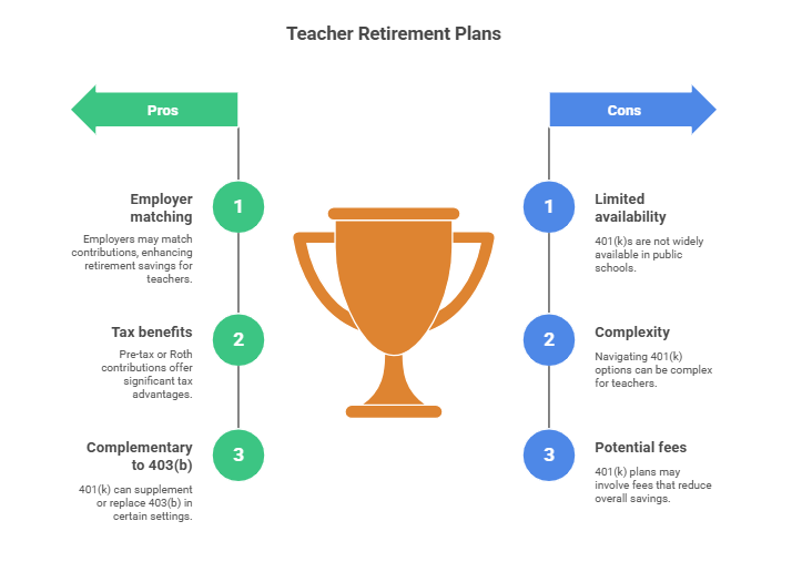 Explore Teacher 401(k) Options
