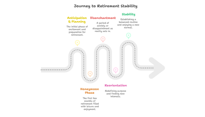 Recognize The Retirement Timeline