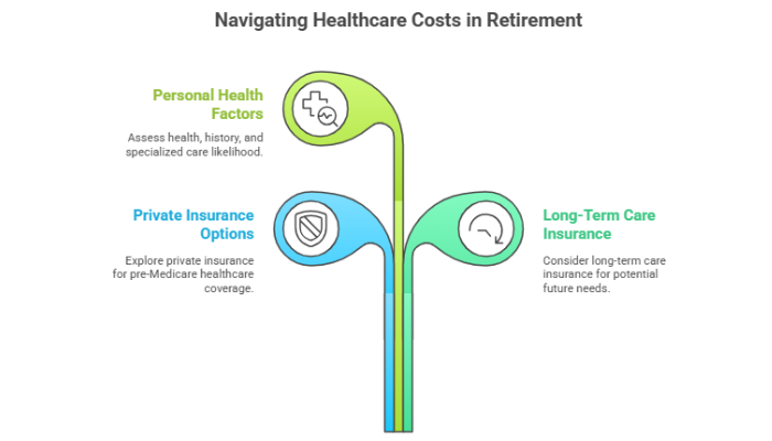 Factor In Rising Healthcare Costs