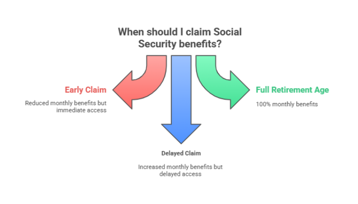 Consider Social Security Timing