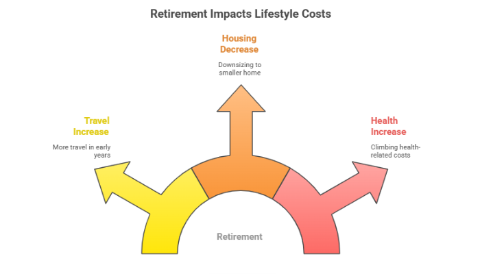 Adjust Lifestyle Expectations