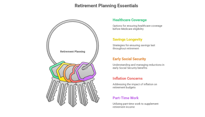 Explore Common Retirement Questions