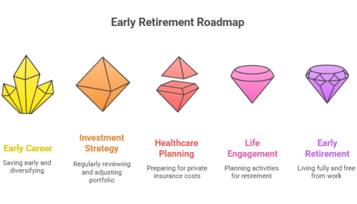How to Retire Early and Live Fully