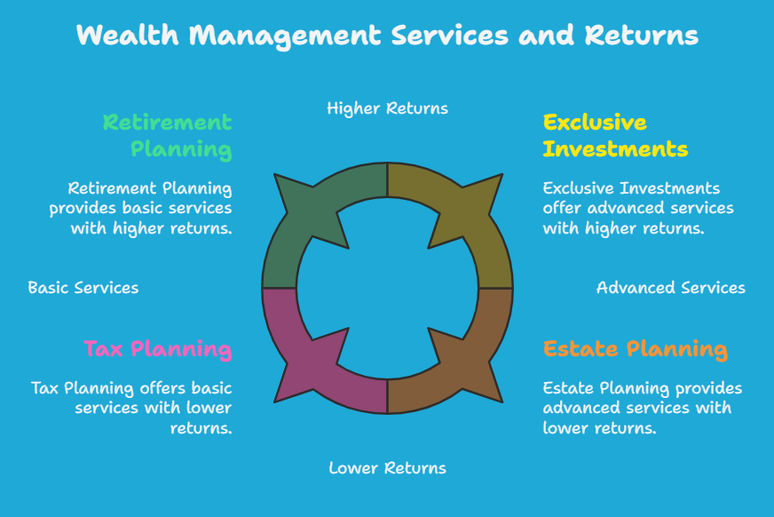 Understand Wealth Management
