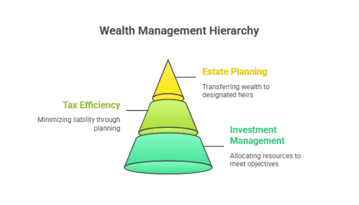 Understand Wealth Management Basics