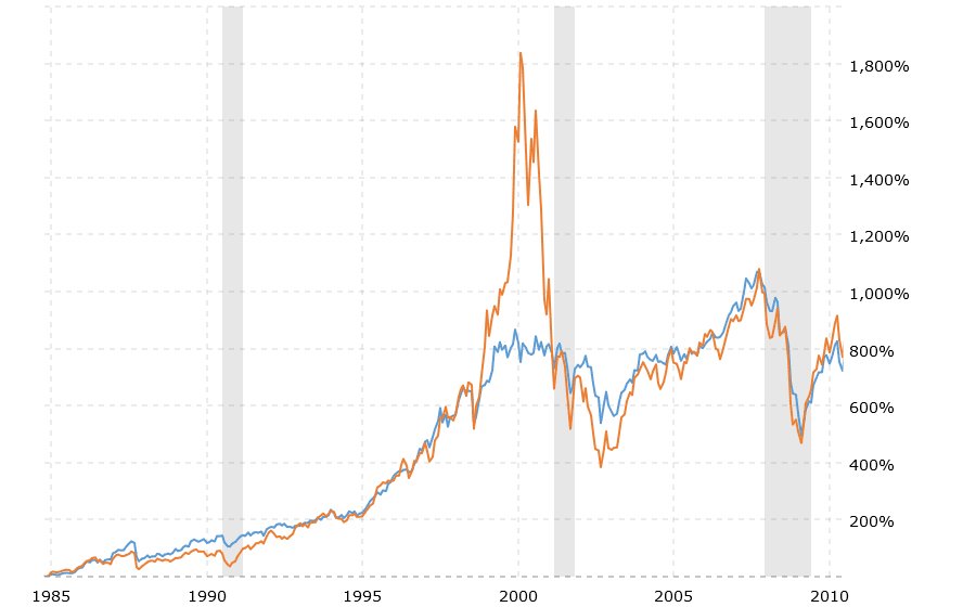 D:\CopyWriting\Clients\a-Pillar Wealth Management\Blogs\Market Performance 1985-2010.png