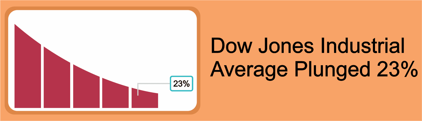 Dow Jones Industrial average