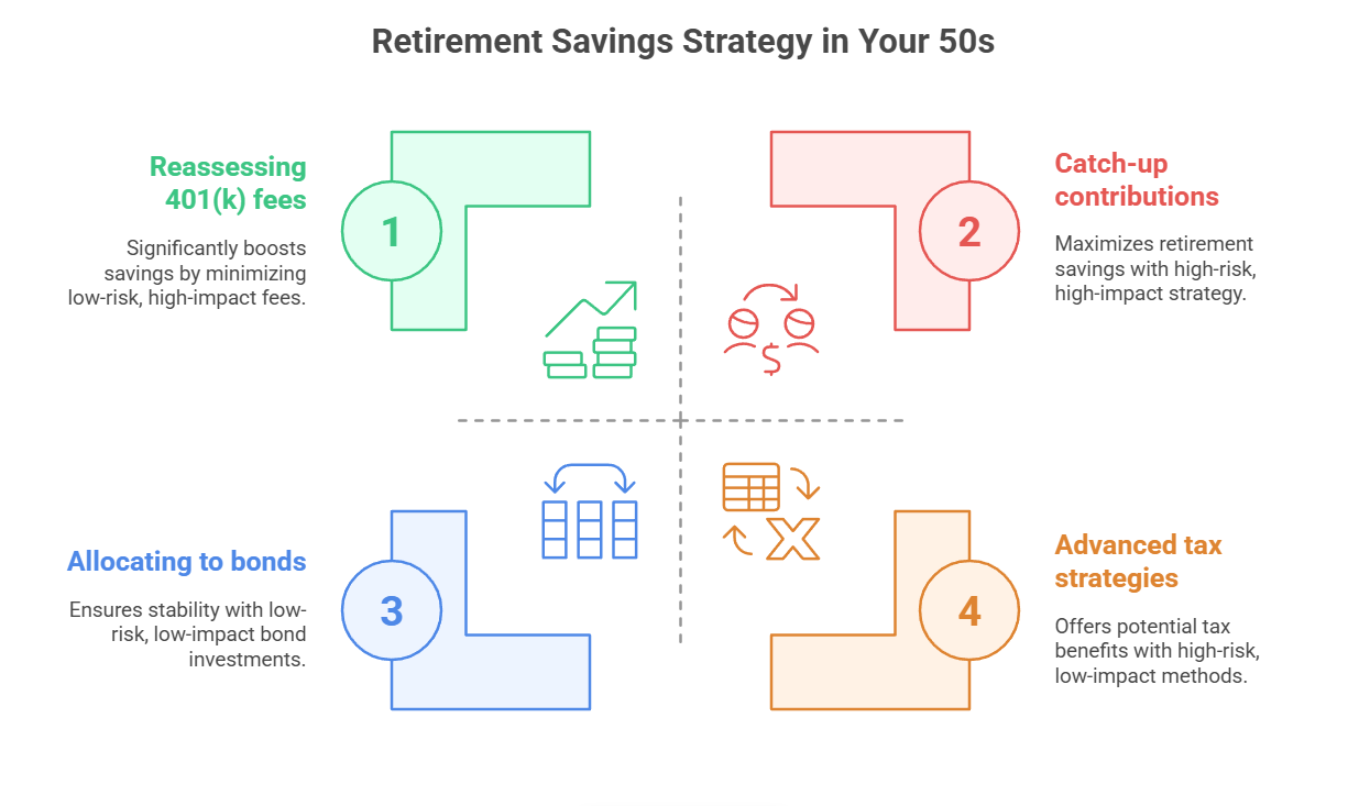 Your 50s: Accelerate Savings