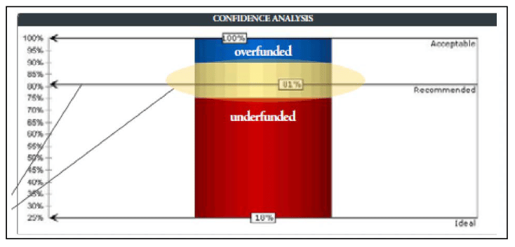 Confidence Analysis