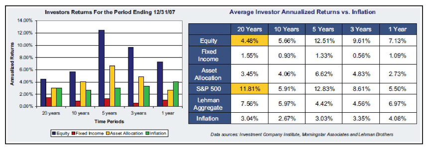 Investors Returns For the Period Ending