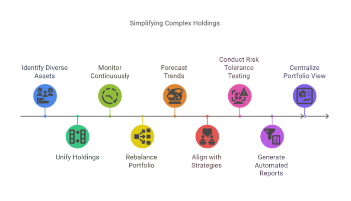 Simplify Complex Holdings