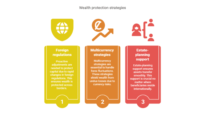 Protect Wealth Across Borders