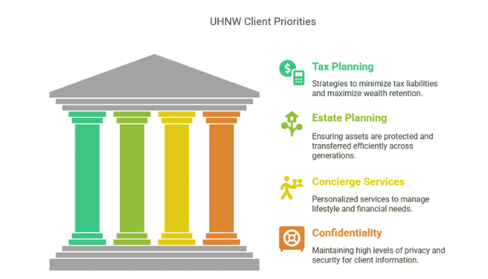 Recognize UHNW Needs And Priorities