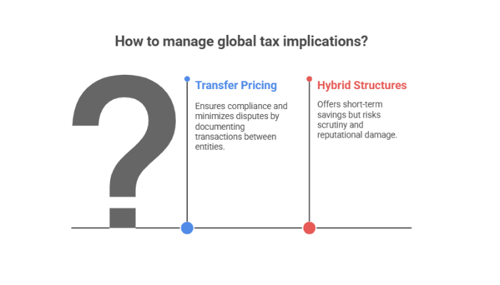Managing Global Implications