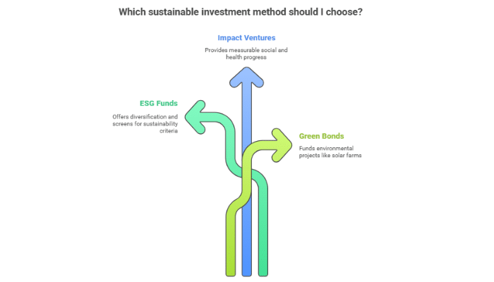 Explore Investment Methods