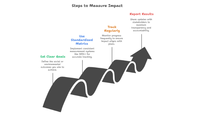 Learn Ways To Measure Impact
