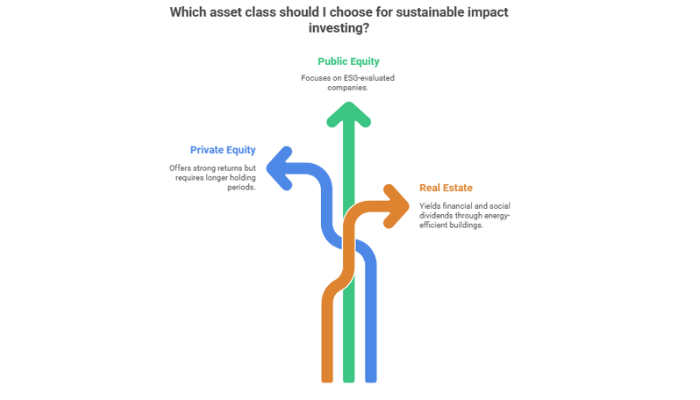 Assess Financial And Social Returns